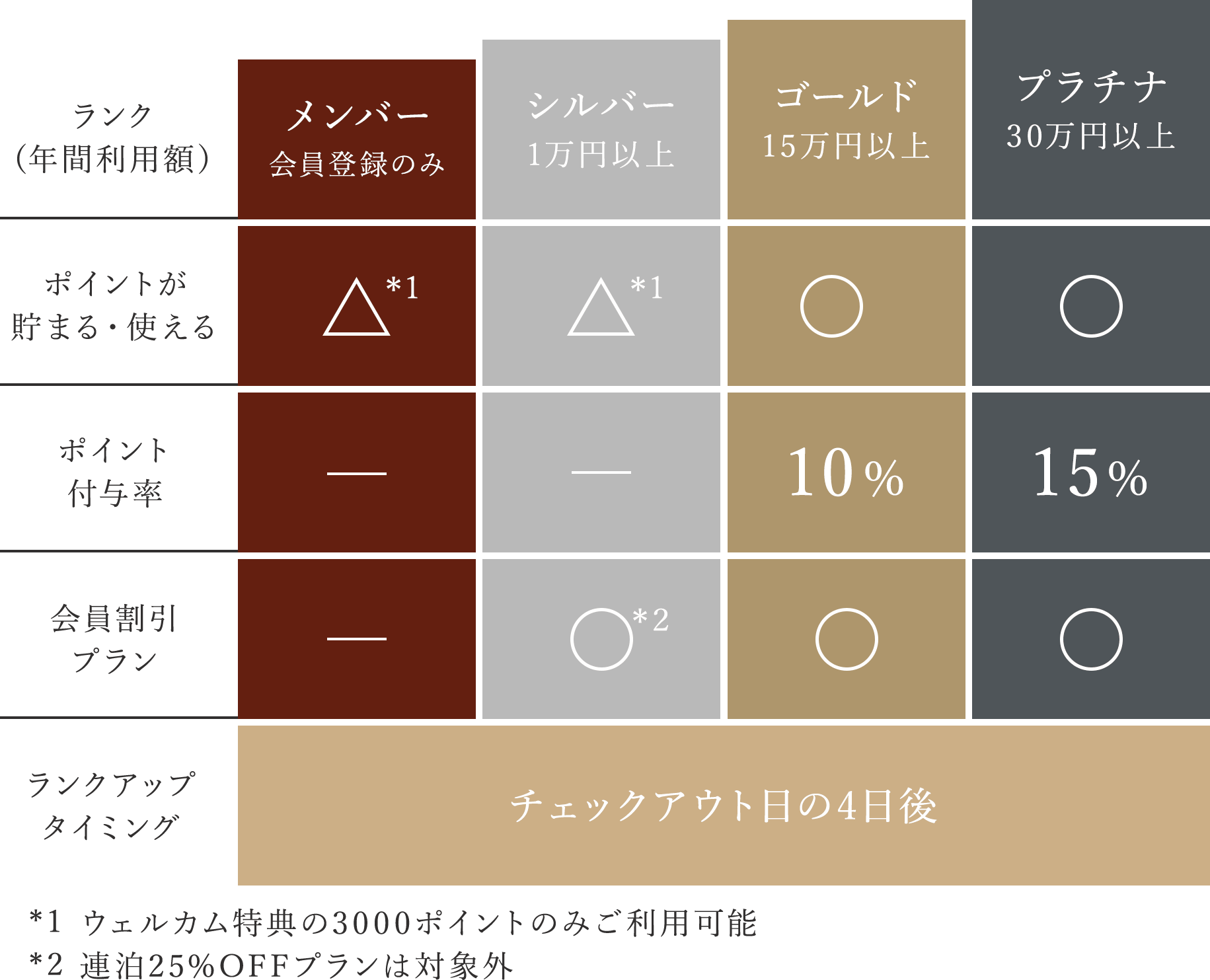 会員ステータス一覧画像